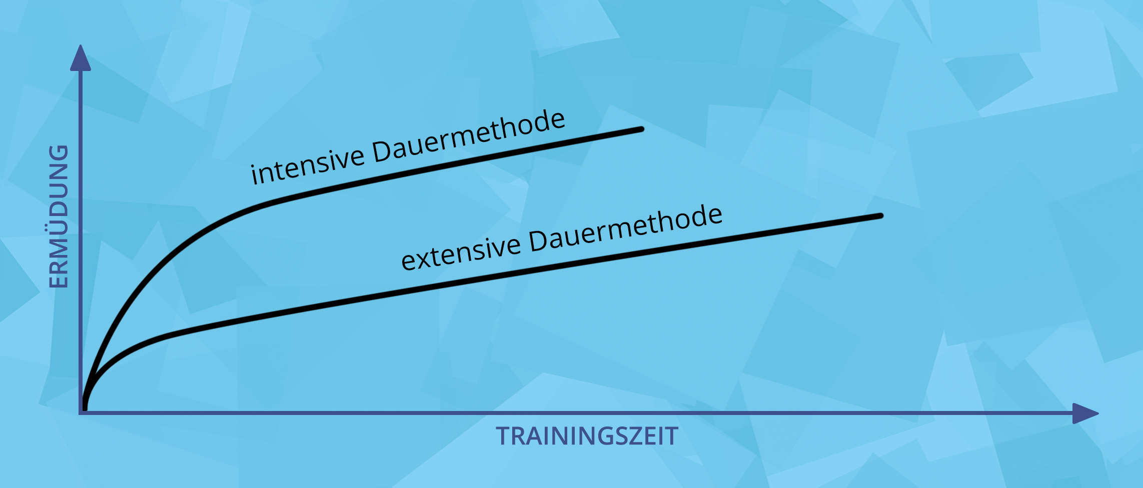 Dauermethode